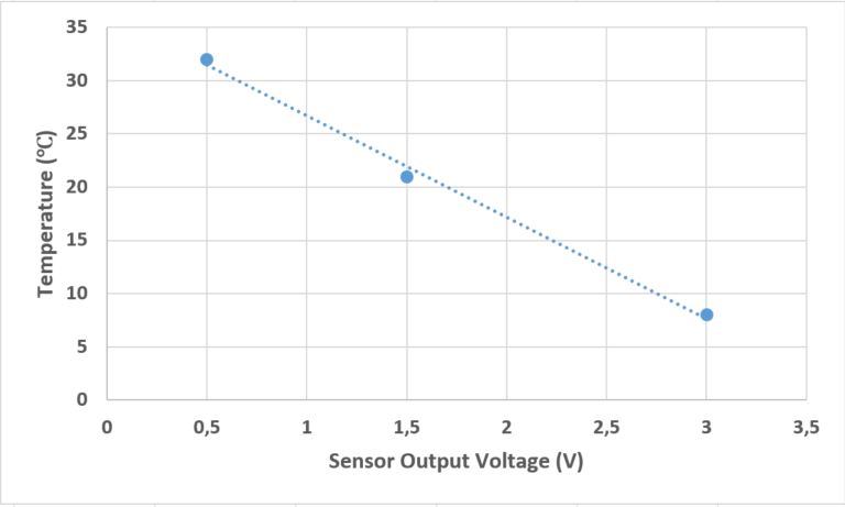 Example of NTC measurements for calibration.