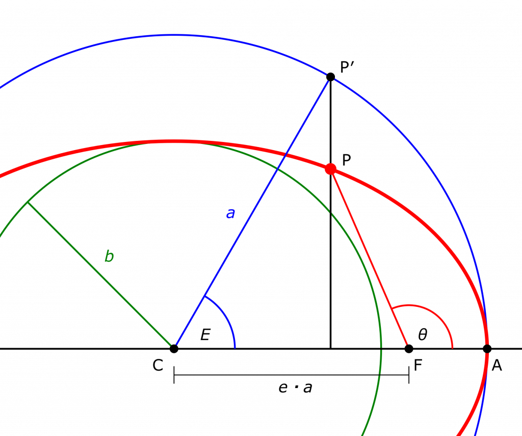 Introduction of the six basic parameters describing satellite orbits – ASE