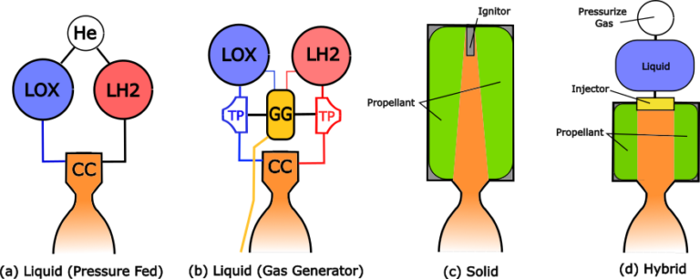 The Engine Types: Liquid, Solid And Hybrid … And A Fourth – Andøya ...