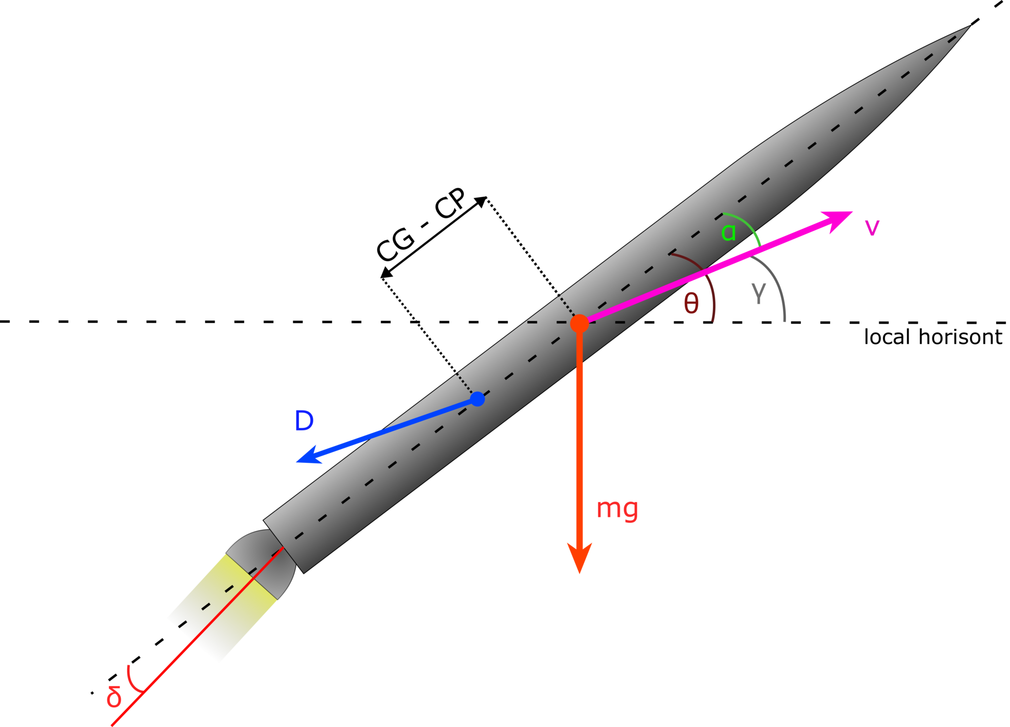 Aerodynamics and forces acting on the rocket ASE