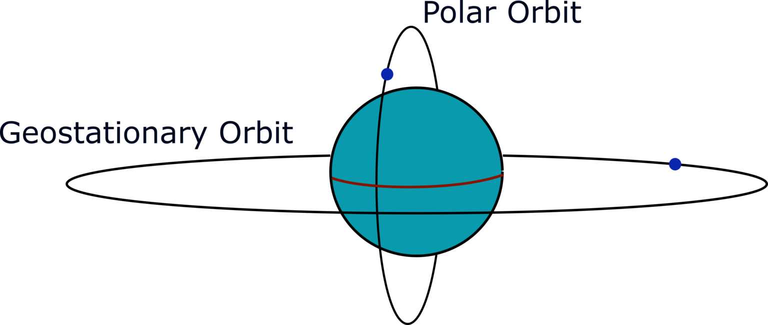 Examples of orbits ASE